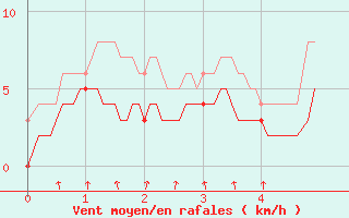 Courbe de la force du vent pour Alpuech (12)
