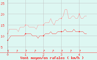 Courbe de la force du vent pour Berg (67)