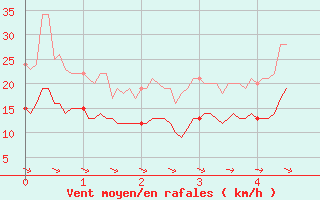 Courbe de la force du vent pour Sibiril (29)