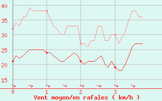 Courbe de la force du vent pour Peira Cava (06)