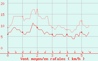 Courbe de la force du vent pour Bourges (18)