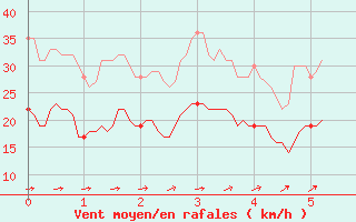 Courbe de la force du vent pour Longueville (50)