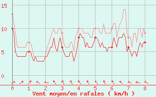 Courbe de la force du vent pour Rodez-Aveyron (12)