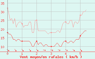 Courbe de la force du vent pour Damblainville (14)
