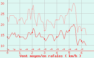 Courbe de la force du vent pour Margny-ls-Compigne (60)