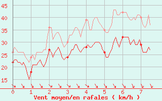 Courbe de la force du vent pour Bassurels (48)