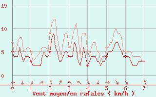 Courbe de la force du vent pour Orange (84)