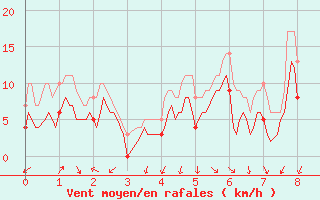 Courbe de la force du vent pour Hyres (83)