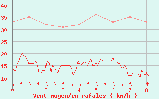 Courbe de la force du vent pour Charleville-Mzires (08)