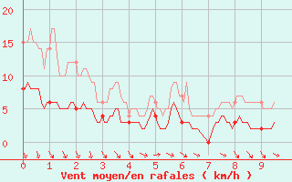Courbe de la force du vent pour Angrie (49)