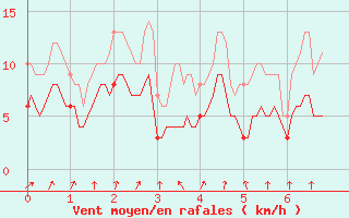 Courbe de la force du vent pour Strasbourg (67)