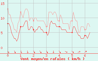 Courbe de la force du vent pour Bordeaux (33)