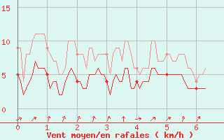 Courbe de la force du vent pour Mulhouse (68)
