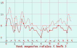 Courbe de la force du vent pour Rouvres-en-Wovre (55)