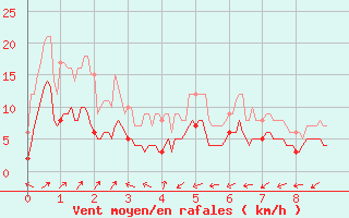 Courbe de la force du vent pour Le Puy-Chadrac (43)