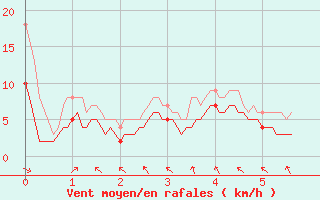 Courbe de la force du vent pour Cagnano (2B)