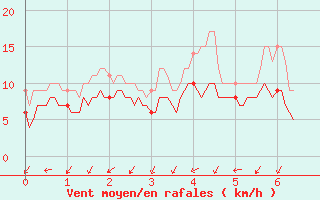 Courbe de la force du vent pour Nice-Rimiez (06)