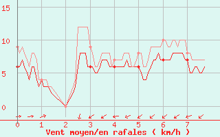 Courbe de la force du vent pour Saint-Nazaire (44)