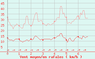 Courbe de la force du vent pour Vauvenargues (13)