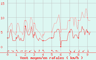 Courbe de la force du vent pour toile-sur-Rhne (26)