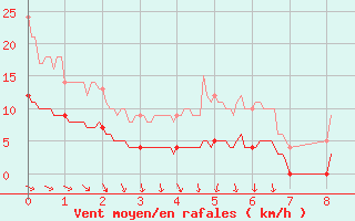 Courbe de la force du vent pour Vendays-Montalivet (33)