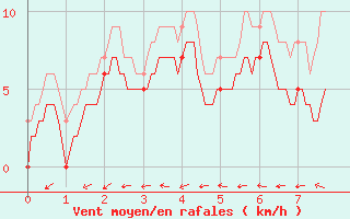 Courbe de la force du vent pour Pone (06)