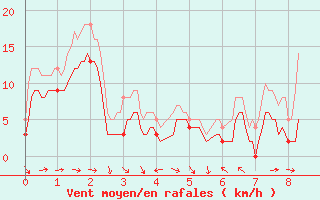 Courbe de la force du vent pour Mont du Chat (73)