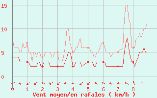 Courbe de la force du vent pour Le Val-d