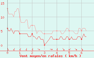 Courbe de la force du vent pour Louvign-du-Dsert (35)