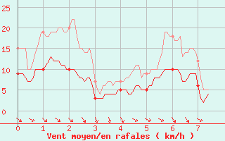 Courbe de la force du vent pour Fontaine-les-Vervins (02)