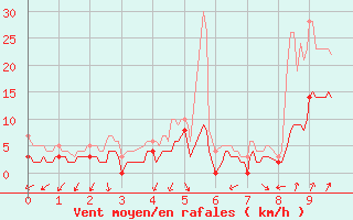 Courbe de la force du vent pour Saunay (37)