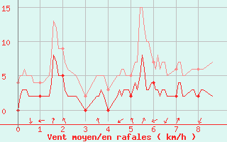 Courbe de la force du vent pour Val-d