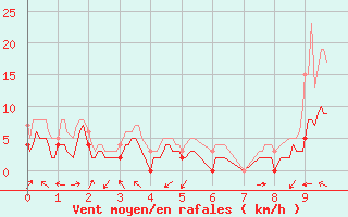 Courbe de la force du vent pour Pommerit-Jaudy (22)