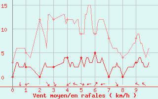 Courbe de la force du vent pour Barcelonnette - Pont Long (04)