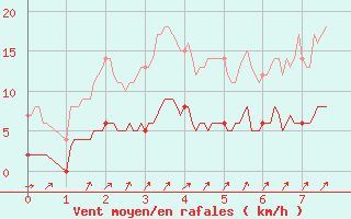 Courbe de la force du vent pour Le Luart (72)