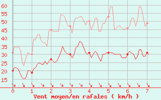 Courbe de la force du vent pour Mazet-Volamont (43)