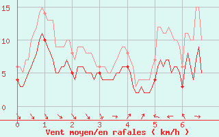 Courbe de la force du vent pour Lunegarde (46)