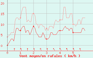 Courbe de la force du vent pour Saint-Georges-Reneins (69)