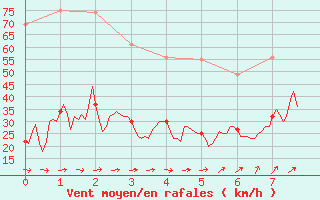 Courbe de la force du vent pour Ploumanac