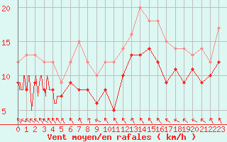 Courbe de la force du vent pour Calais / Marck (62)