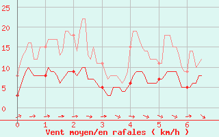 Courbe de la force du vent pour Palaminy (31)