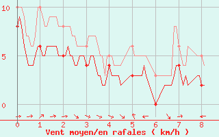 Courbe de la force du vent pour Lunegarde (46)