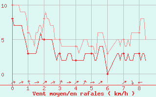 Courbe de la force du vent pour Le Puy-Chadrac (43)