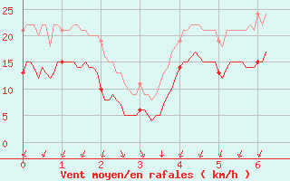 Courbe de la force du vent pour Targassonne (66)