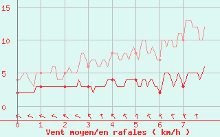 Courbe de la force du vent pour Jamricourt (60)