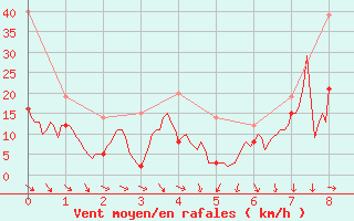 Courbe de la force du vent pour Porto-Vecchio (2A)