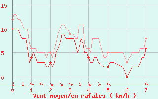 Courbe de la force du vent pour Ajaccio - La Parata (2A)