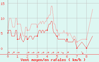 Courbe de la force du vent pour Mouthoumet (11)