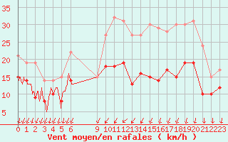 Courbe de la force du vent pour Saint-Quentin (02)