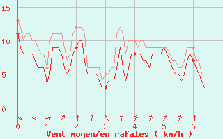 Courbe de la force du vent pour Muret (31)